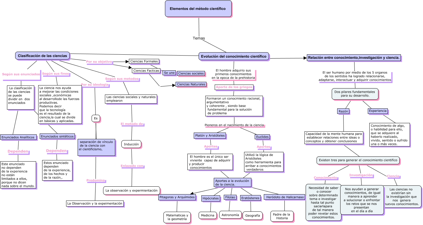 Mapa conceptual_ Elementos del método cientifico ¿Que es